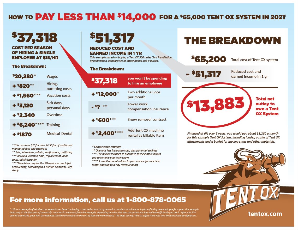 This infographic shows how you can buy a Tent OX rather than a full-time employee and reduce your net cost to less than $14,000